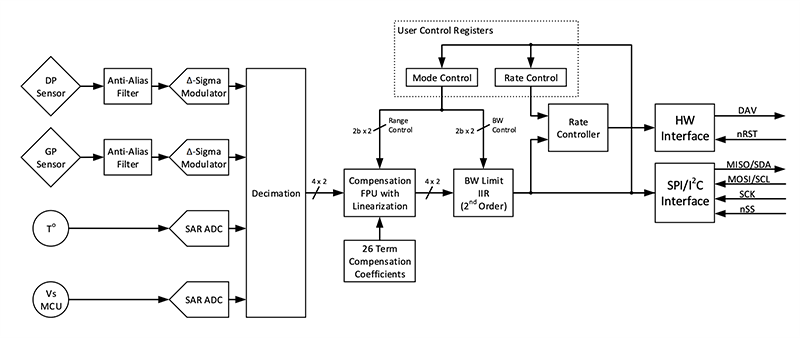 Block Diagram - Superior Sensor Technology CP Dual Low-Pressure Sensors